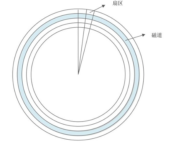 機(jī)械硬盤的邏輯結(jié)構(gòu)
