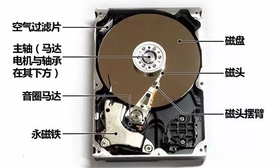 硬盤內部結構