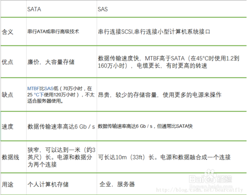 希捷銀河SATA接口和SAS接口區別