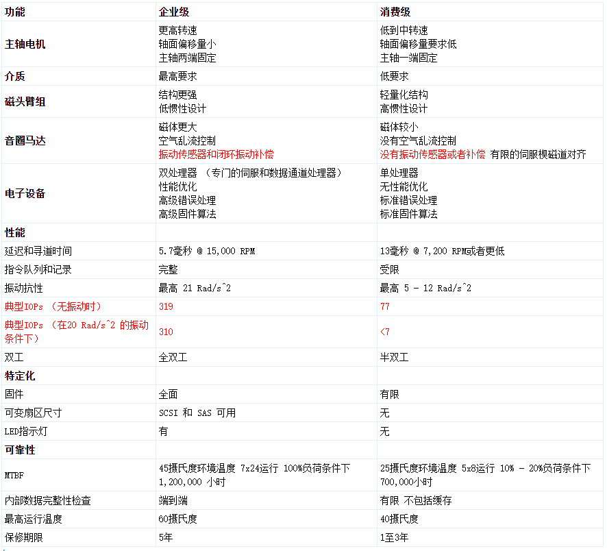 企業級硬盤為什么貴