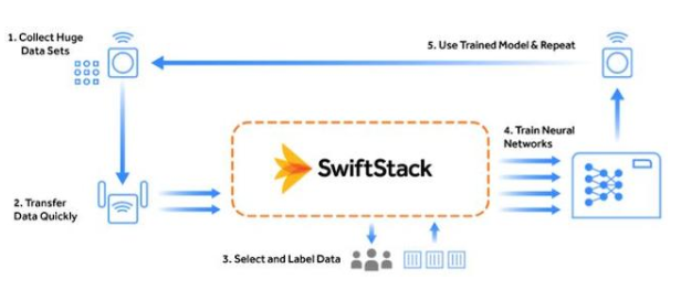 英偉達(dá)宣布收購對(duì)象存儲(chǔ)公司SwiftStack