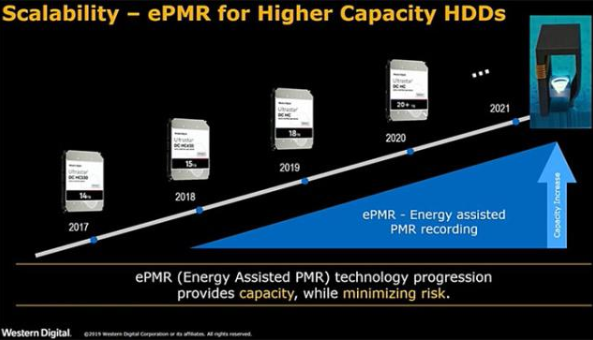 西數表示2023年SMR硬盤將占服務器半邊天