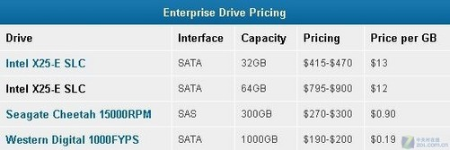 固態硬盤挑戰企業級SAS/SATA硬盤