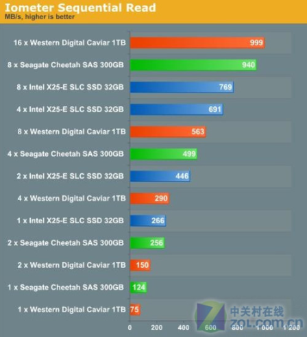 固態硬盤挑戰企業級SAS/SATA硬盤