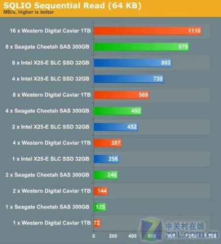 固態硬盤挑戰企業級SAS/SATA硬盤