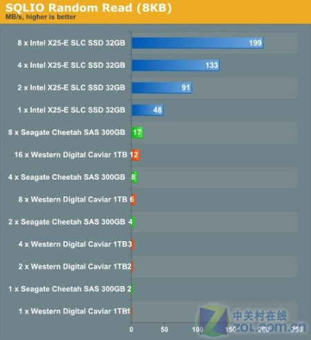 固態硬盤挑戰企業級SAS/SATA硬盤