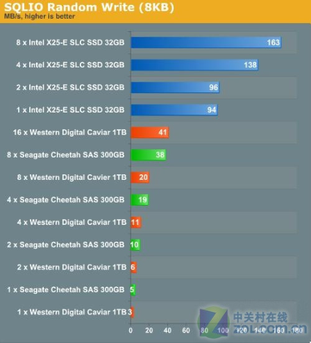 固態硬盤挑戰企業級SAS/SATA硬盤
