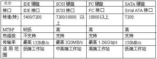 工作站常用的硬盤類型