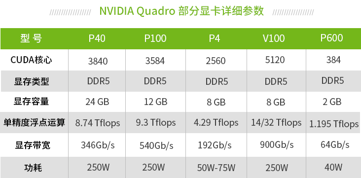 NVIDIA Quadro部分顯卡詳細參數
